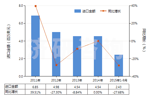 2011-2015年9月中國酮醇及酮醛(HS29144000)進(jìn)口總額及增速統(tǒng)計(jì)